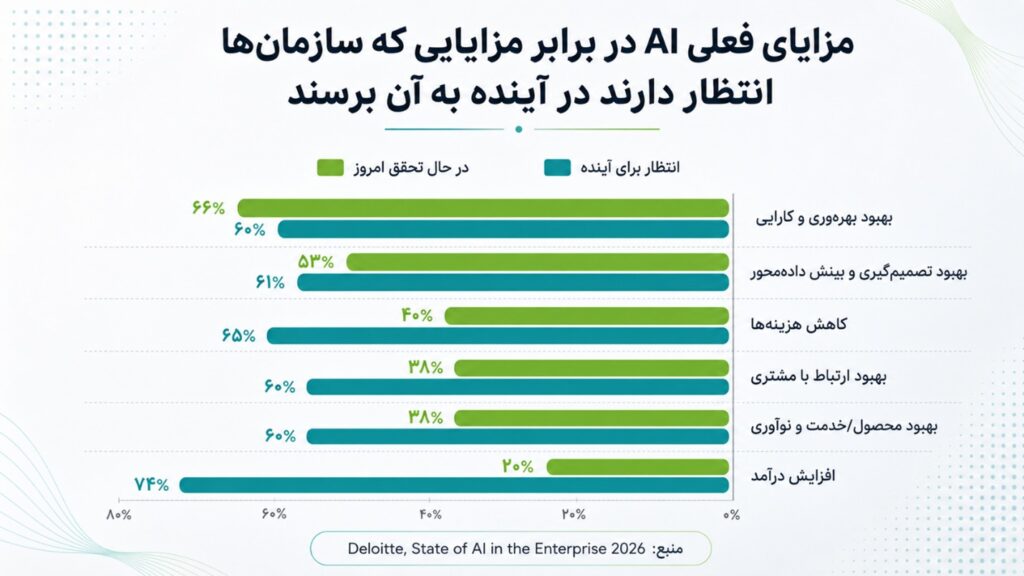 مزایای فعلی AI در برابر مزایایی که سازمان ها انتظار دارند