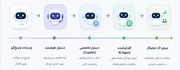 مسیر تکامل هوش مصنوعی سازمانی