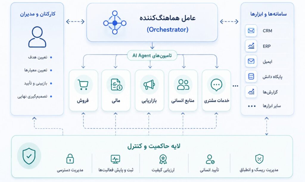 معماری نیروی کار دیجیتال