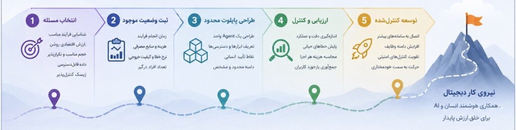 نقشه راه استقرار AI Agents