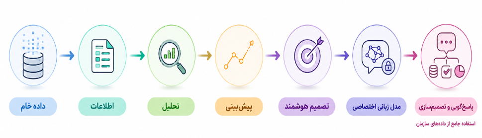 مراحل کامل استفاده جامع از داده های سازمان